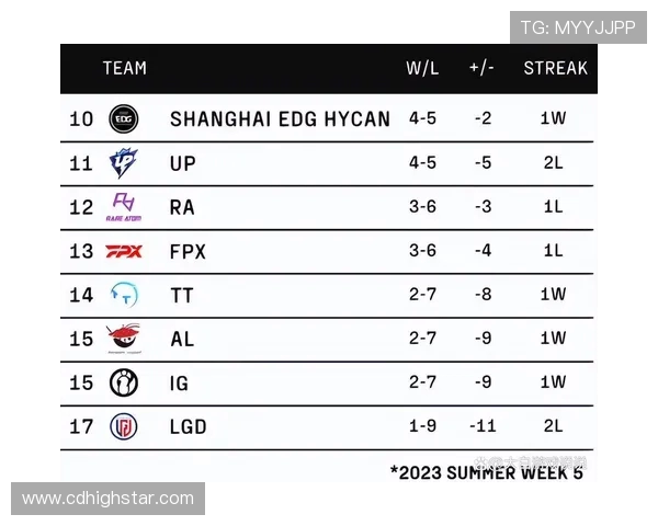 EDG在世界大师赛积分榜上以96分稳居第一位置展现强大实力 EDG在世界大师赛积分榜上以96分稳居第一位置展现强大实力